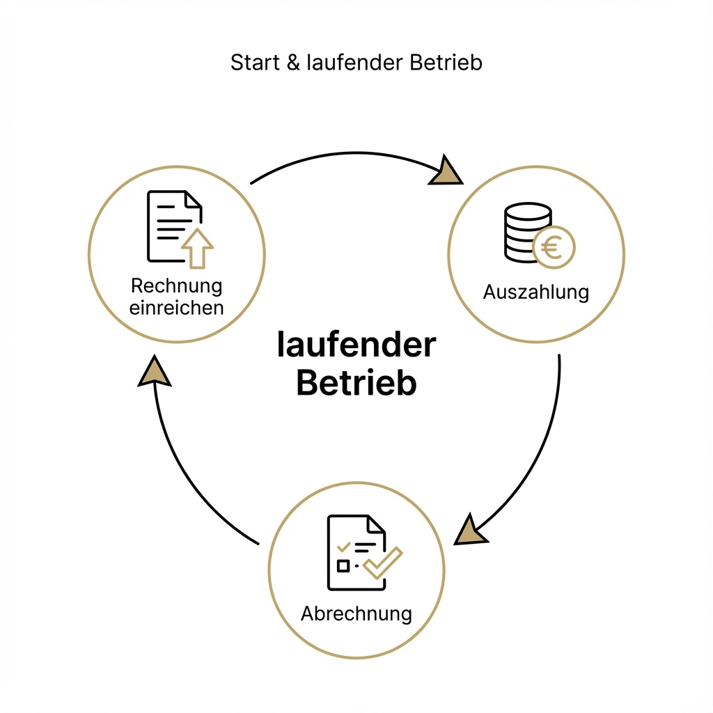 Factoring Ablauf nach Onboarding