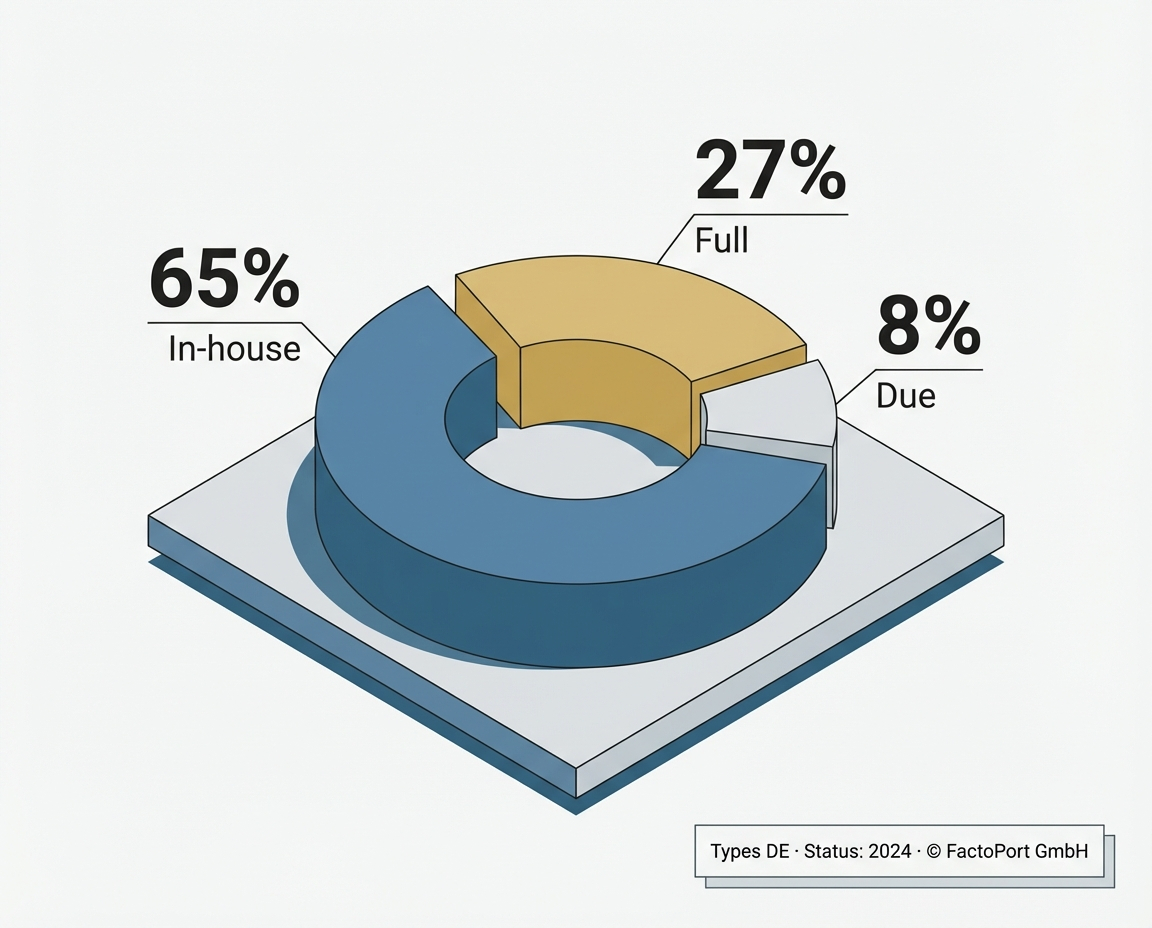Factoring KMU Deutschland: Verteilung der Factoring-Modelle in Deutschland 2024