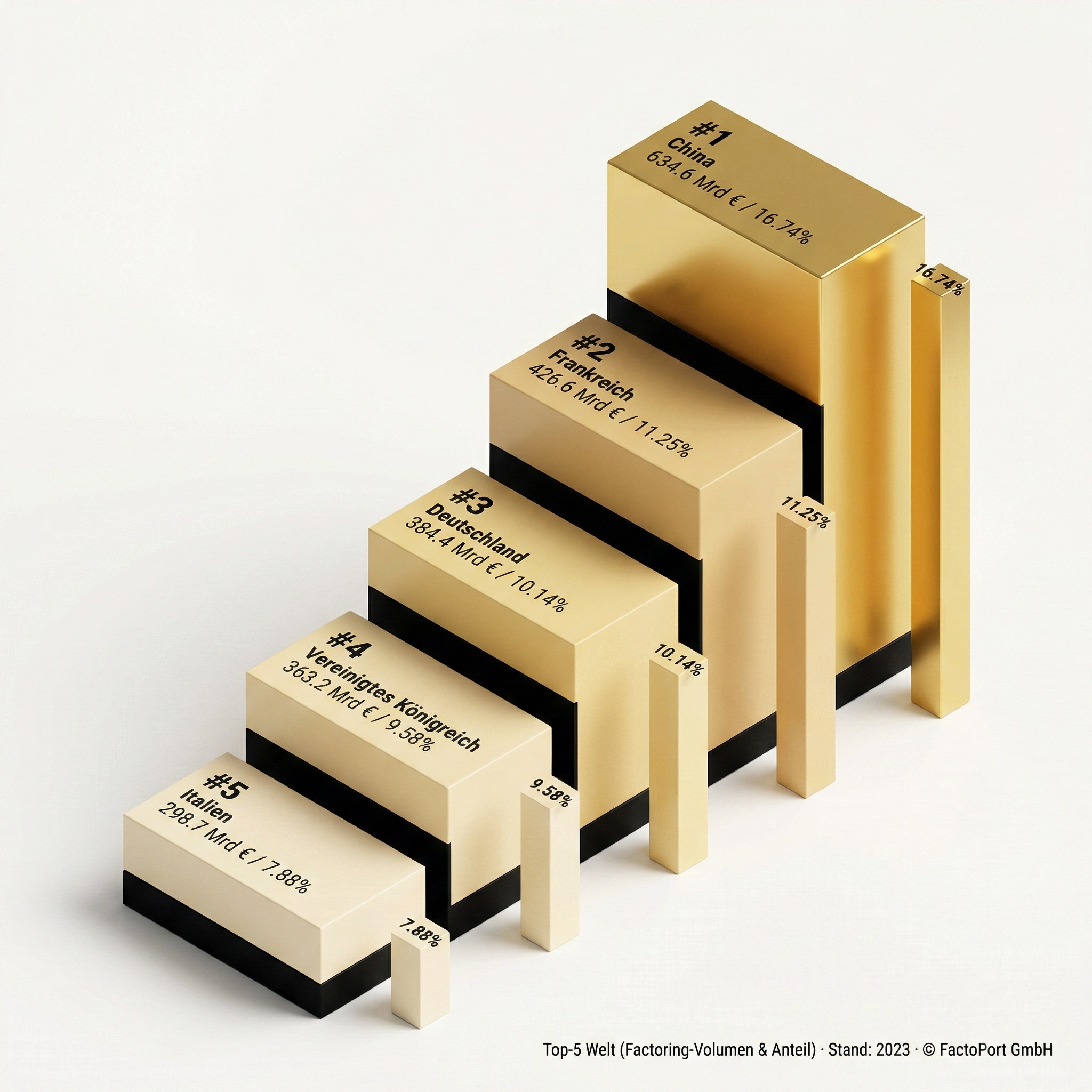 Factoring KMU Deutschland: Welt Top-Länder nach Factoring-Volumen 2023